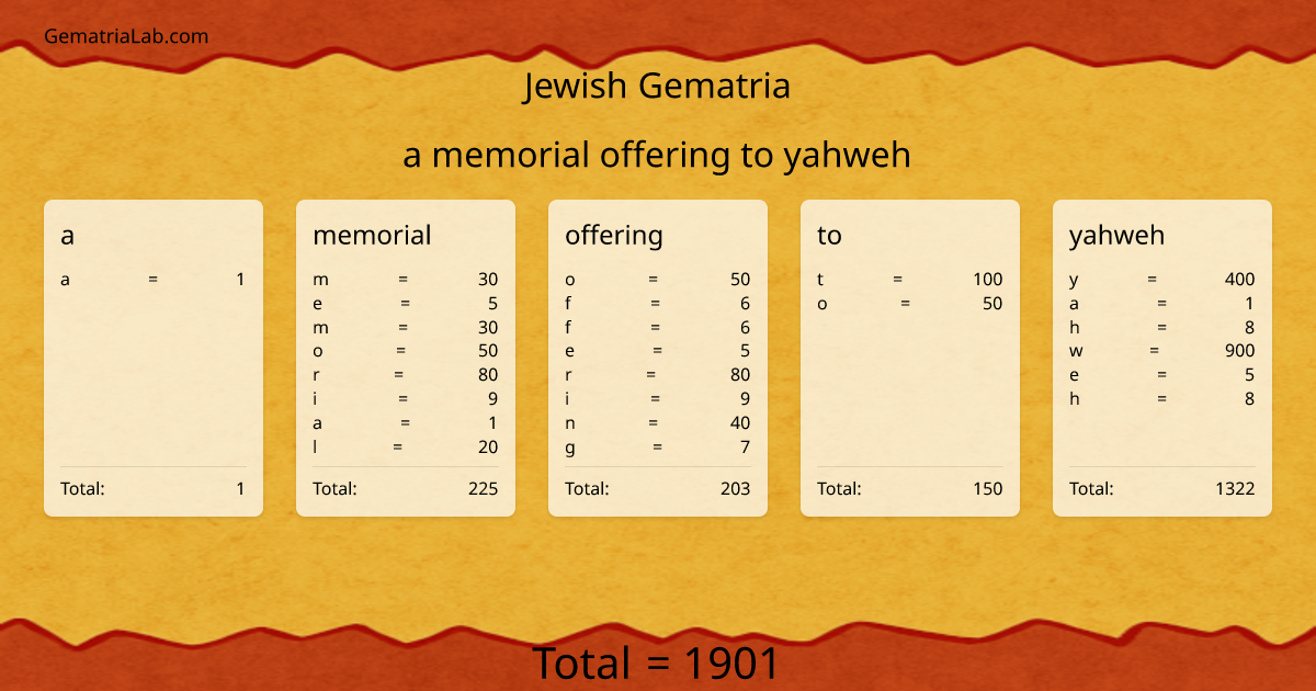 a memorial offering to yahweh in jewish Gematria